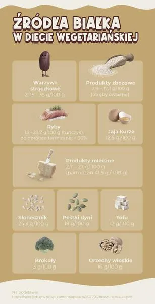 Najlepsze rośliny białkowe