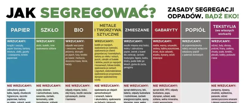 Przewodnik po odpadach